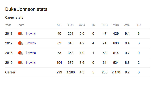 Browns Trade Duke Johnson To Houston Texans 1